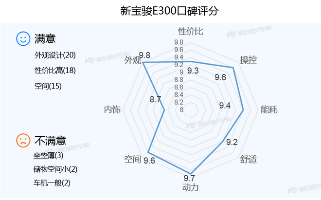 【新浪汽车大数据】上市半年后，新宝骏E300的市场竞争力如何？