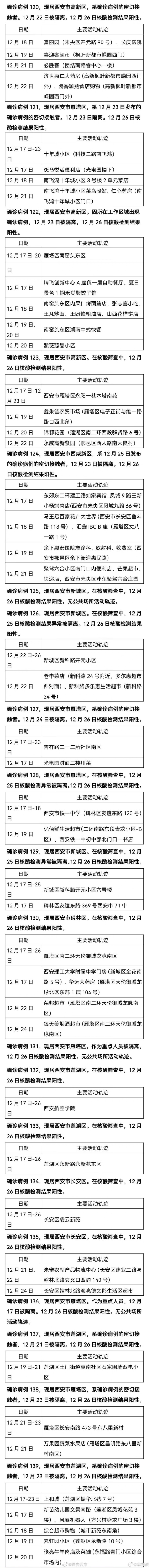 西安150例新增确诊轨迹公布 涉小学中学餐馆等