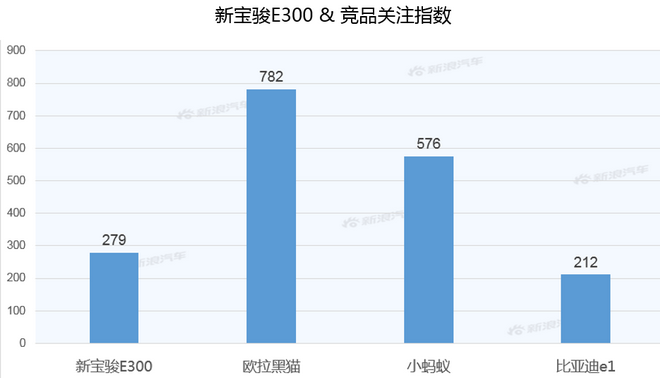 【新浪汽车大数据】上市半年后，新宝骏E300的市场竞争力如何？