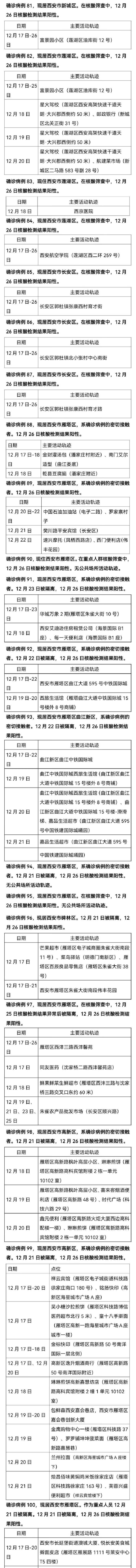 西安150例新增确诊轨迹公布 涉小学中学餐馆等