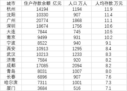 15个副省级城市住户存款 沈阳人均11.4万元超广深