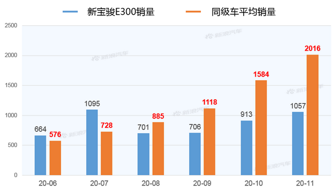 【新浪汽车大数据】上市半年后，新宝骏E300的市场竞争力如何？