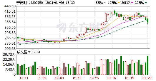 宁德时代将解禁433亿元 高瓴资本浮盈120亿元！还有这些股票解禁