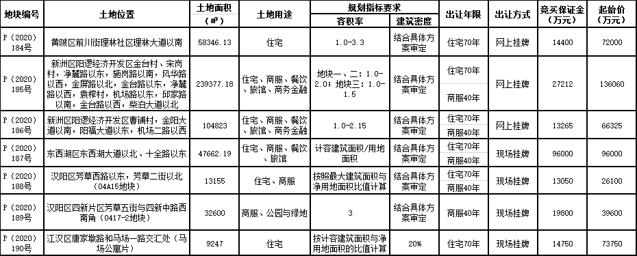 武汉市43.6亿元出让6宗地块 万达、德信、上坤各有斩获-中国网地产