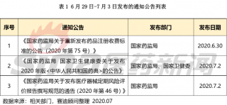 医药健康产业周报（6月29日-7月3日）