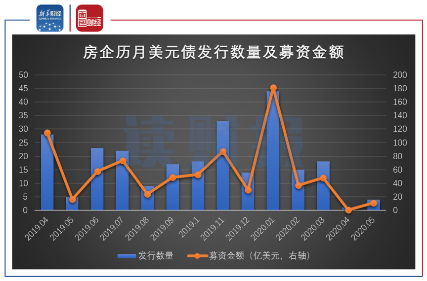 图4：2019年4月至2020年5月房地产开发企业历月美元债发行数量及募资金额