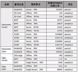 MLPerf基准测试发榜 浪潮AI服务器创18项AI性能记录