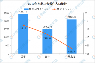 一年减少42.73万人！东三省全面放开人口生育，能解决人口负增长吗？