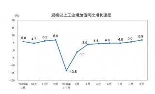 9月我国规模以上工业增加值同比增长6.9%