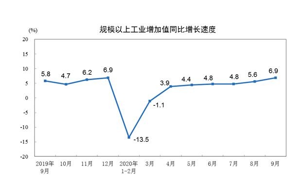 9月我国规模以上工业增加值同比增长6.9%-中国商网|中国商报社0
