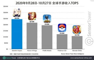 米哈游新作日赚800万美元 深陷抄袭争议能否搅动国产游戏市场？