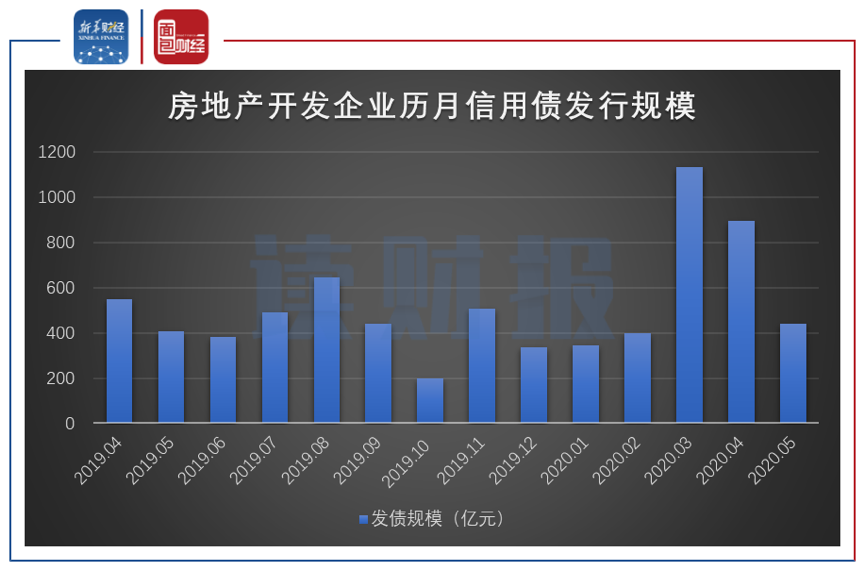 图1：2019年4月至2020年5月房地产开发企业历月信用债发行规模