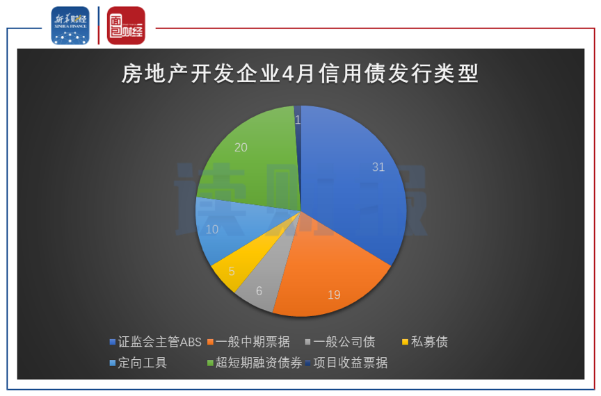 图2：房地产开发企业2020年4月信用债发行类型