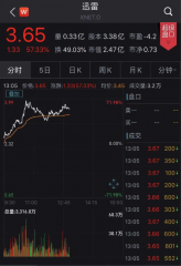 区块链界狂欢！比特币6小时暴涨近1000美元