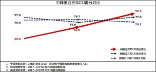 2020年C-CSI发布：顾客最满意品牌67%由中国品牌获得