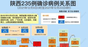 初步厘清！一图看懂陕西235例确诊病例关系