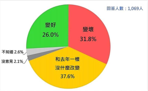 蔡当局吹嘘台湾经济亮眼 被岛内最新民调“打脸”
